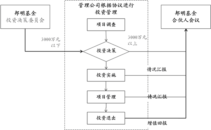 管理流程