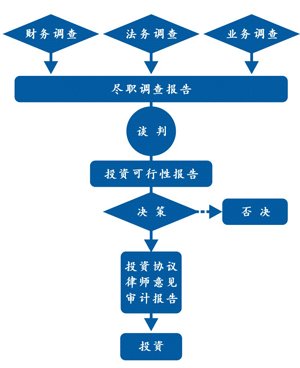 决策流程