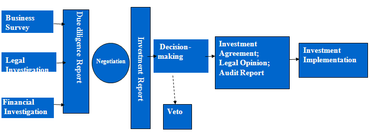 Decision-Making Process