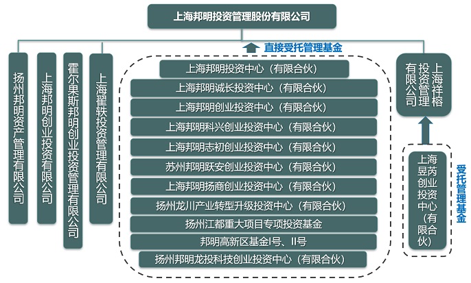 邦明资本架构