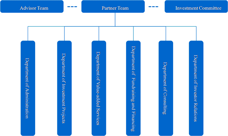 Organizational Structure of Management Company